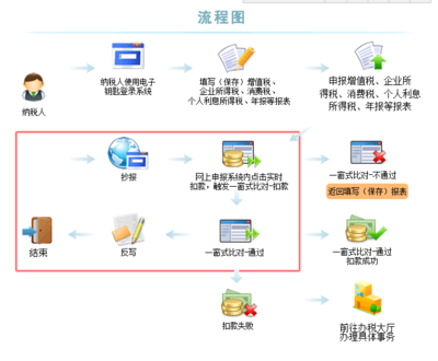 一般納稅人使用升級版稅控盤版網(wǎng)上抄報流程